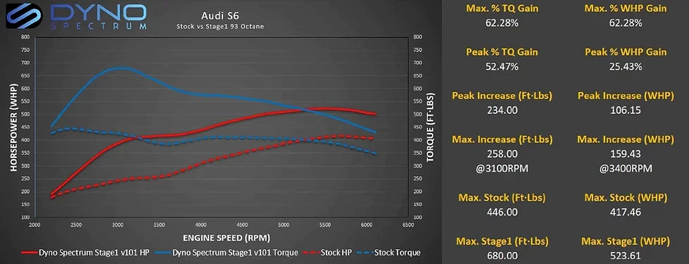 DS1 Tuning Suite, Audi/Lamborghini 5.2 V10